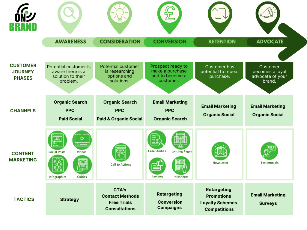 Shows the customer journey and suggested channels, content marketing types and tactics to be used for each stage